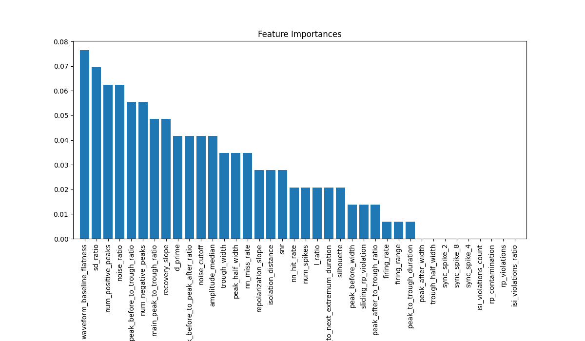 Feature Importances