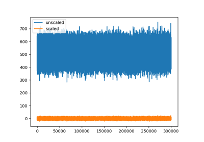 Unscaled traces