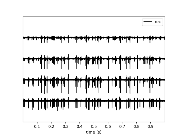 plot working with tetrodes